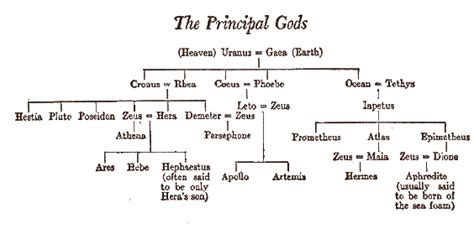 hermes relationships with other gods|Hermes greek god siblings.